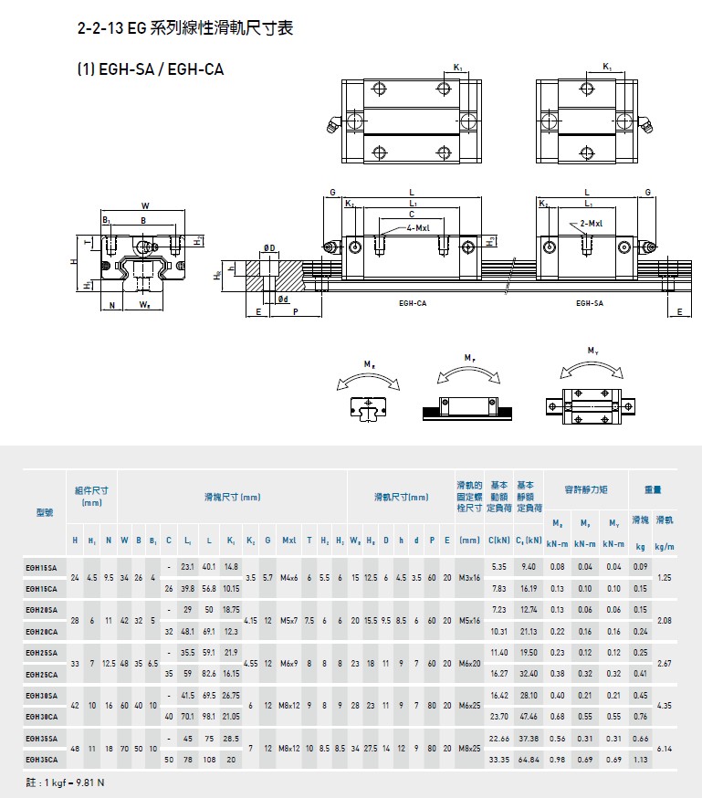 上銀直線導軌EGH15CA規格1