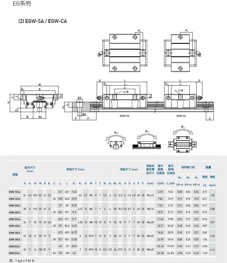 上銀導軌EG系列規格