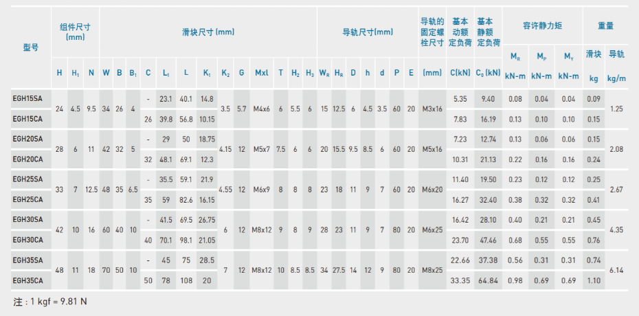 上銀直線導軌型號規格尺寸表之EGH型