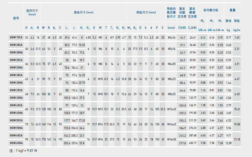 上銀直線導軌HGW規格表